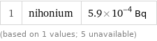 1 | nihonium | 5.9×10^-4 Bq (based on 1 values; 5 unavailable)