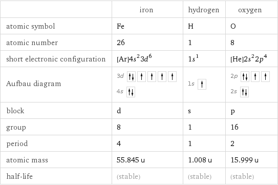  | iron | hydrogen | oxygen atomic symbol | Fe | H | O atomic number | 26 | 1 | 8 short electronic configuration | [Ar]4s^23d^6 | 1s^1 | [He]2s^22p^4 Aufbau diagram | 3d  4s | 1s | 2p  2s  block | d | s | p group | 8 | 1 | 16 period | 4 | 1 | 2 atomic mass | 55.845 u | 1.008 u | 15.999 u half-life | (stable) | (stable) | (stable)