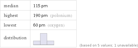 median | 115 pm highest | 190 pm (polonium) lowest | 60 pm (oxygen) distribution | | (based on 5 values; 1 unavailable)