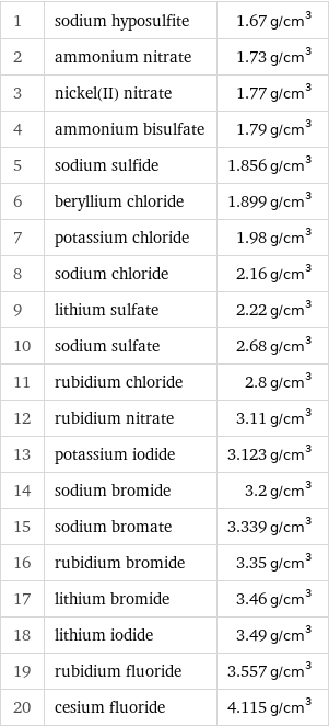 1 | sodium hyposulfite | 1.67 g/cm^3 2 | ammonium nitrate | 1.73 g/cm^3 3 | nickel(II) nitrate | 1.77 g/cm^3 4 | ammonium bisulfate | 1.79 g/cm^3 5 | sodium sulfide | 1.856 g/cm^3 6 | beryllium chloride | 1.899 g/cm^3 7 | potassium chloride | 1.98 g/cm^3 8 | sodium chloride | 2.16 g/cm^3 9 | lithium sulfate | 2.22 g/cm^3 10 | sodium sulfate | 2.68 g/cm^3 11 | rubidium chloride | 2.8 g/cm^3 12 | rubidium nitrate | 3.11 g/cm^3 13 | potassium iodide | 3.123 g/cm^3 14 | sodium bromide | 3.2 g/cm^3 15 | sodium bromate | 3.339 g/cm^3 16 | rubidium bromide | 3.35 g/cm^3 17 | lithium bromide | 3.46 g/cm^3 18 | lithium iodide | 3.49 g/cm^3 19 | rubidium fluoride | 3.557 g/cm^3 20 | cesium fluoride | 4.115 g/cm^3