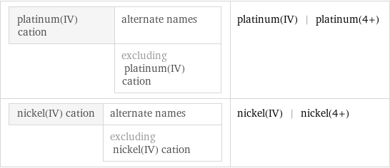 platinum(IV) cation | alternate names  | excluding platinum(IV) cation | platinum(IV) | platinum(4+) nickel(IV) cation | alternate names  | excluding nickel(IV) cation | nickel(IV) | nickel(4+)