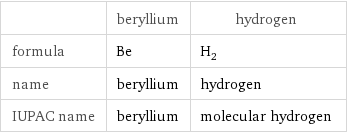 | beryllium | hydrogen formula | Be | H_2 name | beryllium | hydrogen IUPAC name | beryllium | molecular hydrogen