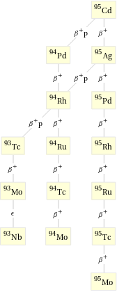 Decay chain Cd-95