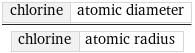 chlorine | atomic diameter/chlorine | atomic radius