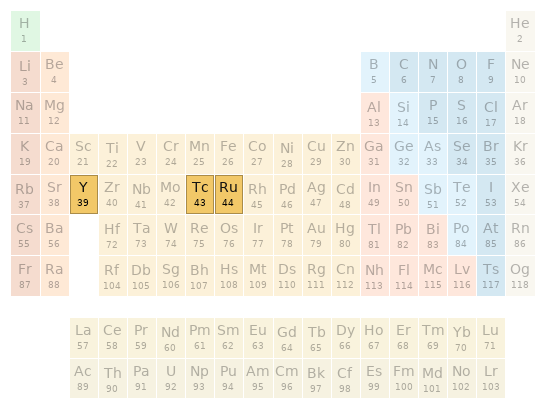 Periodic table location