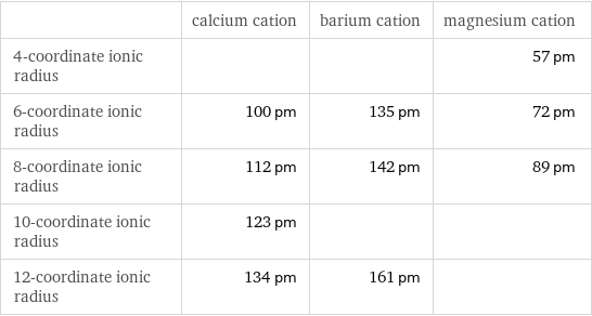  | calcium cation | barium cation | magnesium cation 4-coordinate ionic radius | | | 57 pm 6-coordinate ionic radius | 100 pm | 135 pm | 72 pm 8-coordinate ionic radius | 112 pm | 142 pm | 89 pm 10-coordinate ionic radius | 123 pm | |  12-coordinate ionic radius | 134 pm | 161 pm | 