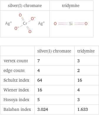   | silver(I) chromate | tridymite vertex count | 7 | 3 edge count | 4 | 2 Schultz index | 64 | 16 Wiener index | 16 | 4 Hosoya index | 5 | 3 Balaban index | 3.024 | 1.633