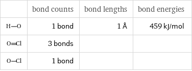  | bond counts | bond lengths | bond energies  | 1 bond | 1 Å | 459 kJ/mol  | 3 bonds | |   | 1 bond | | 