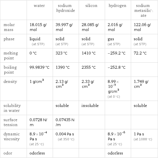  | water | sodium hydroxide | silicon | hydrogen | sodium metasilicate molar mass | 18.015 g/mol | 39.997 g/mol | 28.085 g/mol | 2.016 g/mol | 122.06 g/mol phase | liquid (at STP) | solid (at STP) | solid (at STP) | gas (at STP) | solid (at STP) melting point | 0 °C | 323 °C | 1410 °C | -259.2 °C | 72.2 °C boiling point | 99.9839 °C | 1390 °C | 2355 °C | -252.8 °C |  density | 1 g/cm^3 | 2.13 g/cm^3 | 2.33 g/cm^3 | 8.99×10^-5 g/cm^3 (at 0 °C) | 1.749 g/cm^3 solubility in water | | soluble | insoluble | | soluble surface tension | 0.0728 N/m | 0.07435 N/m | | |  dynamic viscosity | 8.9×10^-4 Pa s (at 25 °C) | 0.004 Pa s (at 350 °C) | | 8.9×10^-6 Pa s (at 25 °C) | 1 Pa s (at 1088 °C) odor | odorless | | | odorless | 