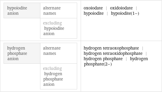 hypoiodite anion | alternate names  | excluding hypoiodite anion | oxoiodate | oxidoiodate | hypoiodite | hypoiodite(1-) hydrogen phosphate anion | alternate names  | excluding hydrogen phosphate anion | hydrogen tetraoxophosphate | hydrogen tetraoxidophosphate | hydrogen phosphate | hydrogen phosphate(2-)