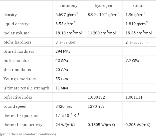  | antimony | hydrogen | sulfur density | 6.697 g/cm^3 | 8.99×10^-5 g/cm^3 | 1.96 g/cm^3 liquid density | 6.53 g/cm^3 | | 1.819 g/cm^3 molar volume | 18.18 cm^3/mol | 11200 cm^3/mol | 16.36 cm^3/mol Mohs hardness | 3 (≈ calcite) | | 2 (≈ gypsum) Brinell hardness | 294 MPa | |  bulk modulus | 42 GPa | | 7.7 GPa shear modulus | 20 GPa | |  Young's modulus | 55 GPa | |  ultimate tensile strength | 11 MPa | |  refractive index | | 1.000132 | 1.001111 sound speed | 3420 m/s | 1270 m/s |  thermal expansion | 1.1×10^-5 K^(-1) | |  thermal conductivity | 24 W/(m K) | 0.1805 W/(m K) | 0.205 W/(m K) (properties at standard conditions)