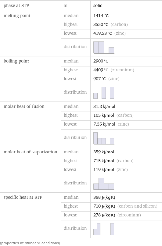 phase at STP | all | solid melting point | median | 1414 °C  | highest | 3550 °C (carbon)  | lowest | 419.53 °C (zinc)  | distribution |  boiling point | median | 2900 °C  | highest | 4409 °C (zirconium)  | lowest | 907 °C (zinc)  | distribution |  molar heat of fusion | median | 31.8 kJ/mol  | highest | 105 kJ/mol (carbon)  | lowest | 7.35 kJ/mol (zinc)  | distribution |  molar heat of vaporization | median | 359 kJ/mol  | highest | 715 kJ/mol (carbon)  | lowest | 119 kJ/mol (zinc)  | distribution |  specific heat at STP | median | 388 J/(kg K)  | highest | 710 J/(kg K) (carbon and silicon)  | lowest | 278 J/(kg K) (zirconium)  | distribution |  (properties at standard conditions)