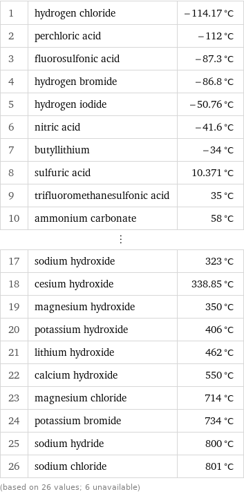 1 | hydrogen chloride | -114.17 °C 2 | perchloric acid | -112 °C 3 | fluorosulfonic acid | -87.3 °C 4 | hydrogen bromide | -86.8 °C 5 | hydrogen iodide | -50.76 °C 6 | nitric acid | -41.6 °C 7 | butyllithium | -34 °C 8 | sulfuric acid | 10.371 °C 9 | trifluoromethanesulfonic acid | 35 °C 10 | ammonium carbonate | 58 °C ⋮ | |  17 | sodium hydroxide | 323 °C 18 | cesium hydroxide | 338.85 °C 19 | magnesium hydroxide | 350 °C 20 | potassium hydroxide | 406 °C 21 | lithium hydroxide | 462 °C 22 | calcium hydroxide | 550 °C 23 | magnesium chloride | 714 °C 24 | potassium bromide | 734 °C 25 | sodium hydride | 800 °C 26 | sodium chloride | 801 °C (based on 26 values; 6 unavailable)