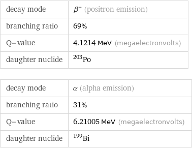 decay mode | β^+ (positron emission) branching ratio | 69% Q-value | 4.1214 MeV (megaelectronvolts) daughter nuclide | Po-203 decay mode | α (alpha emission) branching ratio | 31% Q-value | 6.21005 MeV (megaelectronvolts) daughter nuclide | Bi-199