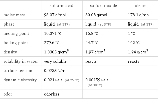  | sulfuric acid | sulfur trioxide | oleum molar mass | 98.07 g/mol | 80.06 g/mol | 178.1 g/mol phase | liquid (at STP) | liquid (at STP) | liquid (at STP) melting point | 10.371 °C | 16.8 °C | 1 °C boiling point | 279.6 °C | 44.7 °C | 142 °C density | 1.8305 g/cm^3 | 1.97 g/cm^3 | 1.94 g/cm^3 solubility in water | very soluble | reacts | reacts surface tension | 0.0735 N/m | |  dynamic viscosity | 0.021 Pa s (at 25 °C) | 0.00159 Pa s (at 30 °C) |  odor | odorless | | 