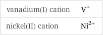 vanadium(I) cation | V^+ nickel(II) cation | Ni^(2+)