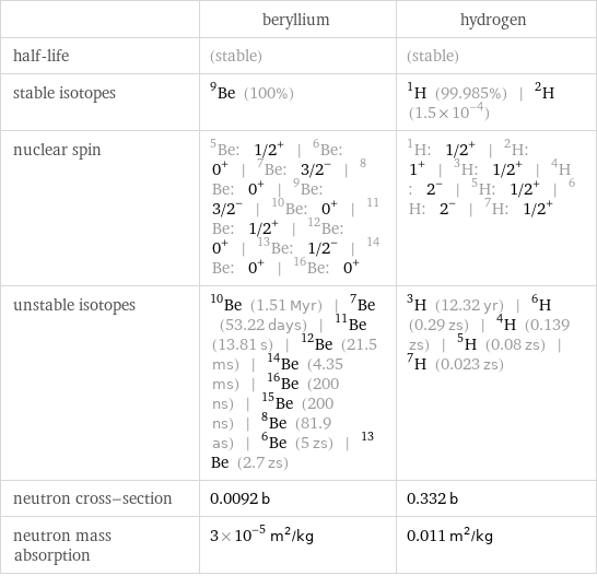  | beryllium | hydrogen half-life | (stable) | (stable) stable isotopes | Be-9 (100%) | H-1 (99.985%) | H-2 (1.5×10^-4) nuclear spin | Be-5: 1/2^+ | Be-6: 0^+ | Be-7: 3/2^- | Be-8: 0^+ | Be-9: 3/2^- | Be-10: 0^+ | Be-11: 1/2^+ | Be-12: 0^+ | Be-13: 1/2^- | Be-14: 0^+ | Be-16: 0^+ | H-1: 1/2^+ | H-2: 1^+ | H-3: 1/2^+ | H-4: 2^- | H-5: 1/2^+ | H-6: 2^- | H-7: 1/2^+ unstable isotopes | Be-10 (1.51 Myr) | Be-7 (53.22 days) | Be-11 (13.81 s) | Be-12 (21.5 ms) | Be-14 (4.35 ms) | Be-16 (200 ns) | Be-15 (200 ns) | Be-8 (81.9 as) | Be-6 (5 zs) | Be-13 (2.7 zs) | H-3 (12.32 yr) | H-6 (0.29 zs) | H-4 (0.139 zs) | H-5 (0.08 zs) | H-7 (0.023 zs) neutron cross-section | 0.0092 b | 0.332 b neutron mass absorption | 3×10^-5 m^2/kg | 0.011 m^2/kg