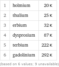 1 | holmium | 20 K 2 | thulium | 25 K 3 | erbium | 32 K 4 | dysprosium | 87 K 5 | terbium | 222 K 6 | gadolinium | 292 K (based on 6 values; 9 unavailable)