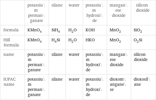  | potassium permanganate | silane | water | potassium hydroxide | manganese dioxide | silicon dioxide formula | KMnO_4 | SiH_4 | H_2O | KOH | MnO_2 | SiO_2 Hill formula | KMnO_4 | H_4Si | H_2O | HKO | MnO_2 | O_2Si name | potassium permanganate | silane | water | potassium hydroxide | manganese dioxide | silicon dioxide IUPAC name | potassium permanganate | silane | water | potassium hydroxide | dioxomanganese | dioxosilane