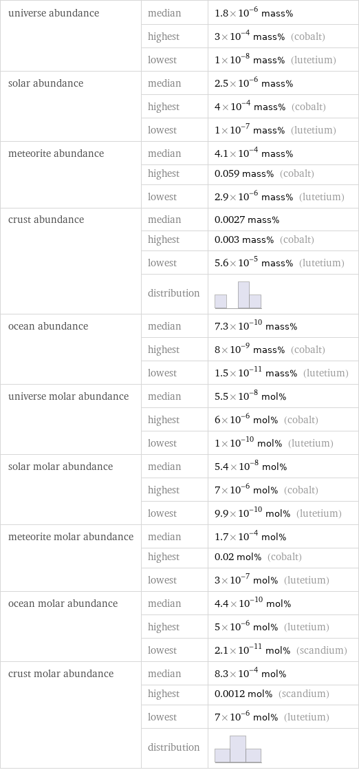 universe abundance | median | 1.8×10^-6 mass%  | highest | 3×10^-4 mass% (cobalt)  | lowest | 1×10^-8 mass% (lutetium) solar abundance | median | 2.5×10^-6 mass%  | highest | 4×10^-4 mass% (cobalt)  | lowest | 1×10^-7 mass% (lutetium) meteorite abundance | median | 4.1×10^-4 mass%  | highest | 0.059 mass% (cobalt)  | lowest | 2.9×10^-6 mass% (lutetium) crust abundance | median | 0.0027 mass%  | highest | 0.003 mass% (cobalt)  | lowest | 5.6×10^-5 mass% (lutetium)  | distribution |  ocean abundance | median | 7.3×10^-10 mass%  | highest | 8×10^-9 mass% (cobalt)  | lowest | 1.5×10^-11 mass% (lutetium) universe molar abundance | median | 5.5×10^-8 mol%  | highest | 6×10^-6 mol% (cobalt)  | lowest | 1×10^-10 mol% (lutetium) solar molar abundance | median | 5.4×10^-8 mol%  | highest | 7×10^-6 mol% (cobalt)  | lowest | 9.9×10^-10 mol% (lutetium) meteorite molar abundance | median | 1.7×10^-4 mol%  | highest | 0.02 mol% (cobalt)  | lowest | 3×10^-7 mol% (lutetium) ocean molar abundance | median | 4.4×10^-10 mol%  | highest | 5×10^-6 mol% (lutetium)  | lowest | 2.1×10^-11 mol% (scandium) crust molar abundance | median | 8.3×10^-4 mol%  | highest | 0.0012 mol% (scandium)  | lowest | 7×10^-6 mol% (lutetium)  | distribution | 