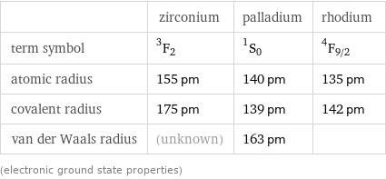  | zirconium | palladium | rhodium term symbol | ^3F_2 | ^1S_0 | ^4F_(9/2) atomic radius | 155 pm | 140 pm | 135 pm covalent radius | 175 pm | 139 pm | 142 pm van der Waals radius | (unknown) | 163 pm |  (electronic ground state properties)