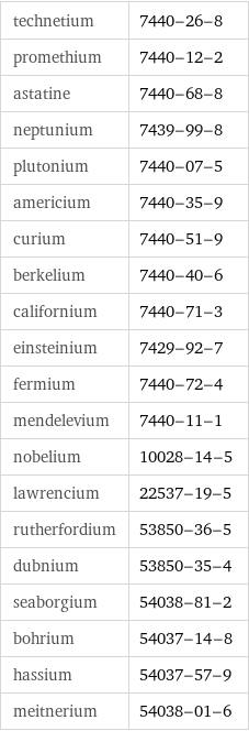 technetium | 7440-26-8 promethium | 7440-12-2 astatine | 7440-68-8 neptunium | 7439-99-8 plutonium | 7440-07-5 americium | 7440-35-9 curium | 7440-51-9 berkelium | 7440-40-6 californium | 7440-71-3 einsteinium | 7429-92-7 fermium | 7440-72-4 mendelevium | 7440-11-1 nobelium | 10028-14-5 lawrencium | 22537-19-5 rutherfordium | 53850-36-5 dubnium | 53850-35-4 seaborgium | 54038-81-2 bohrium | 54037-14-8 hassium | 54037-57-9 meitnerium | 54038-01-6