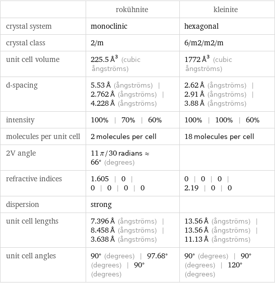  | rokühnite | kleinite crystal system | monoclinic | hexagonal crystal class | 2/m | 6/m2/m2/m unit cell volume | 225.5 Å^3 (cubic ångströms) | 1772 Å^3 (cubic ångströms) d-spacing | 5.53 Å (ångströms) | 2.762 Å (ångströms) | 4.228 Å (ångströms) | 2.62 Å (ångströms) | 2.91 Å (ångströms) | 3.88 Å (ångströms) intensity | 100% | 70% | 60% | 100% | 100% | 60% molecules per unit cell | 2 molecules per cell | 18 molecules per cell 2V angle | 11 π/30 radians≈66° (degrees) |  refractive indices | 1.605 | 0 | 0 | 0 | 0 | 0 | 0 | 0 | 0 | 2.19 | 0 | 0 dispersion | strong |  unit cell lengths | 7.396 Å (ångströms) | 8.458 Å (ångströms) | 3.638 Å (ångströms) | 13.56 Å (ångströms) | 13.56 Å (ångströms) | 11.13 Å (ångströms) unit cell angles | 90° (degrees) | 97.68° (degrees) | 90° (degrees) | 90° (degrees) | 90° (degrees) | 120° (degrees)