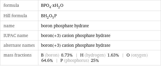 formula | BPO_4·xH_2O Hill formula | BH_2O_5P name | boron phosphate hydrate IUPAC name | boron(+3) cation phosphate hydrate alternate names | boron(+3) cation phosphate hydrate mass fractions | B (boron) 8.73% | H (hydrogen) 1.63% | O (oxygen) 64.6% | P (phosphorus) 25%