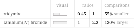  | visual | ratios | | comparisons tridymite | | 0.45 | 1 | 55% smaller tantalum(IV) bromide | | 1 | 2.2 | 120% larger