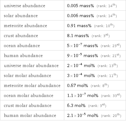 universe abundance | 0.005 mass% (rank: 14th) solar abundance | 0.006 mass% (rank: 14th) meteorite abundance | 0.91 mass% (rank: 10th) crust abundance | 8.1 mass% (rank: 3rd) ocean abundance | 5×10^-7 mass% (rank: 23rd) human abundance | 9×10^-5 mass% (rank: 21st) universe molar abundance | 2×10^-4 mol% (rank: 13th) solar molar abundance | 3×10^-4 mol% (rank: 11th) meteorite molar abundance | 0.67 mol% (rank: 8th) ocean molar abundance | 1.1×10^-7 mol% (rank: 33rd) crust molar abundance | 6.3 mol% (rank: 3rd) human molar abundance | 2.1×10^-5 mol% (rank: 20th)