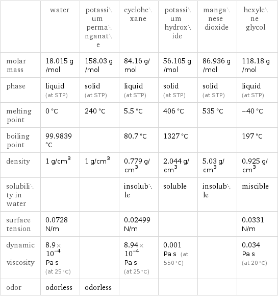  | water | potassium permanganate | cyclohexane | potassium hydroxide | manganese dioxide | hexylene glycol molar mass | 18.015 g/mol | 158.03 g/mol | 84.16 g/mol | 56.105 g/mol | 86.936 g/mol | 118.18 g/mol phase | liquid (at STP) | solid (at STP) | liquid (at STP) | solid (at STP) | solid (at STP) | liquid (at STP) melting point | 0 °C | 240 °C | 5.5 °C | 406 °C | 535 °C | -40 °C boiling point | 99.9839 °C | | 80.7 °C | 1327 °C | | 197 °C density | 1 g/cm^3 | 1 g/cm^3 | 0.779 g/cm^3 | 2.044 g/cm^3 | 5.03 g/cm^3 | 0.925 g/cm^3 solubility in water | | | insoluble | soluble | insoluble | miscible surface tension | 0.0728 N/m | | 0.02499 N/m | | | 0.0331 N/m dynamic viscosity | 8.9×10^-4 Pa s (at 25 °C) | | 8.94×10^-4 Pa s (at 25 °C) | 0.001 Pa s (at 550 °C) | | 0.034 Pa s (at 20 °C) odor | odorless | odorless | | | | 