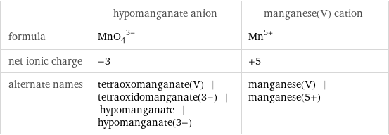  | hypomanganate anion | manganese(V) cation formula | (MnO_4)^(3-) | Mn^(5+) net ionic charge | -3 | +5 alternate names | tetraoxomanganate(V) | tetraoxidomanganate(3-) | hypomanganate | hypomanganate(3-) | manganese(V) | manganese(5+)