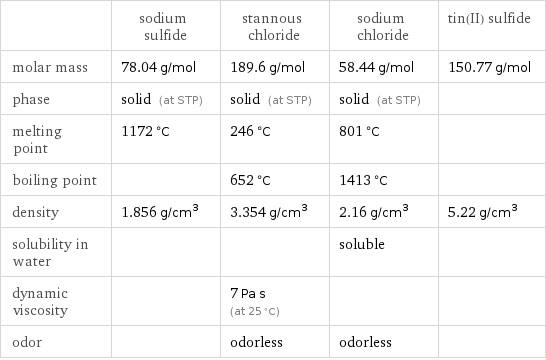  | sodium sulfide | stannous chloride | sodium chloride | tin(II) sulfide molar mass | 78.04 g/mol | 189.6 g/mol | 58.44 g/mol | 150.77 g/mol phase | solid (at STP) | solid (at STP) | solid (at STP) |  melting point | 1172 °C | 246 °C | 801 °C |  boiling point | | 652 °C | 1413 °C |  density | 1.856 g/cm^3 | 3.354 g/cm^3 | 2.16 g/cm^3 | 5.22 g/cm^3 solubility in water | | | soluble |  dynamic viscosity | | 7 Pa s (at 25 °C) | |  odor | | odorless | odorless | 