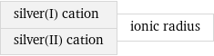 silver(I) cation silver(II) cation | ionic radius