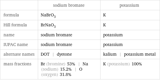  | sodium bromate | potassium formula | NaBrO_3 | K Hill formula | BrNaO_3 | K name | sodium bromate | potassium IUPAC name | sodium bromate | potassium alternate names | DOT | dyetone | kalium | potassium metal mass fractions | Br (bromine) 53% | Na (sodium) 15.2% | O (oxygen) 31.8% | K (potassium) 100%