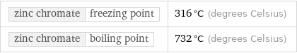 zinc chromate | freezing point | 316 °C (degrees Celsius) zinc chromate | boiling point | 732 °C (degrees Celsius)