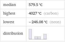 median | 579.5 °C highest | 4027 °C (carbon) lowest | -246.08 °C (neon) distribution | 