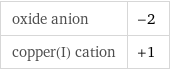 oxide anion | -2 copper(I) cation | +1