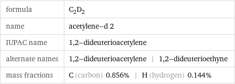 formula | C_2D_2 name | acetylene-d 2 IUPAC name | 1, 2-dideuterioacetylene alternate names | 1, 2-dideuterioacetylene | 1, 2-dideuterioethyne mass fractions | C (carbon) 0.856% | H (hydrogen) 0.144%