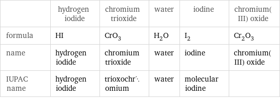  | hydrogen iodide | chromium trioxide | water | iodine | chromium(III) oxide formula | HI | CrO_3 | H_2O | I_2 | Cr_2O_3 name | hydrogen iodide | chromium trioxide | water | iodine | chromium(III) oxide IUPAC name | hydrogen iodide | trioxochromium | water | molecular iodine | 