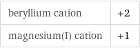 beryllium cation | +2 magnesium(I) cation | +1