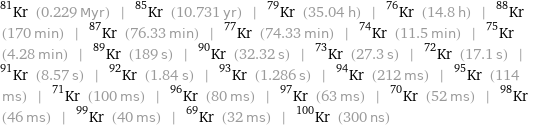 Kr-81 (0.229 Myr) | Kr-85 (10.731 yr) | Kr-79 (35.04 h) | Kr-76 (14.8 h) | Kr-88 (170 min) | Kr-87 (76.33 min) | Kr-77 (74.33 min) | Kr-74 (11.5 min) | Kr-75 (4.28 min) | Kr-89 (189 s) | Kr-90 (32.32 s) | Kr-73 (27.3 s) | Kr-72 (17.1 s) | Kr-91 (8.57 s) | Kr-92 (1.84 s) | Kr-93 (1.286 s) | Kr-94 (212 ms) | Kr-95 (114 ms) | Kr-71 (100 ms) | Kr-96 (80 ms) | Kr-97 (63 ms) | Kr-70 (52 ms) | Kr-98 (46 ms) | Kr-99 (40 ms) | Kr-69 (32 ms) | Kr-100 (300 ns)