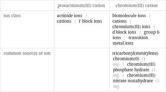  | protactinium(III) cation | chromium(III) cation ion class | actinide ions | cations | f block ions | biomolecule ions | cations | chromium(III) ions | d block ions | group 6 ions | transition metal ions common sources of ion | | tricarbonyl(mesitylene)chromium(0) (1 eq) | chromium(III) phosphate hydrate (1 eq) | chromium(III) nitrate nonahydrate (1 eq)