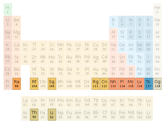 Periodic table location