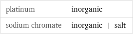 platinum | inorganic sodium chromate | inorganic | salt