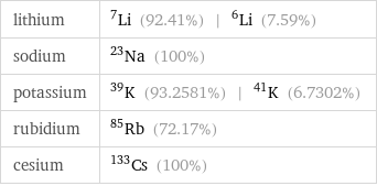 lithium | Li-7 (92.41%) | Li-6 (7.59%) sodium | Na-23 (100%) potassium | K-39 (93.2581%) | K-41 (6.7302%) rubidium | Rb-85 (72.17%) cesium | Cs-133 (100%)