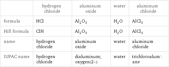  | hydrogen chloride | aluminum oxide | water | aluminum chloride formula | HCl | Al_2O_3 | H_2O | AlCl_3 Hill formula | ClH | Al_2O_3 | H_2O | AlCl_3 name | hydrogen chloride | aluminum oxide | water | aluminum chloride IUPAC name | hydrogen chloride | dialuminum;oxygen(2-) | water | trichloroalumane