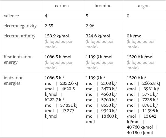  | carbon | bromine | argon valence | 4 | 5 | 0 electronegativity | 2.55 | 2.96 |  electron affinity | 153.9 kJ/mol (kilojoules per mole) | 324.6 kJ/mol (kilojoules per mole) | 0 kJ/mol (kilojoules per mole) first ionization energy | 1086.5 kJ/mol (kilojoules per mole) | 1139.9 kJ/mol (kilojoules per mole) | 1520.6 kJ/mol (kilojoules per mole) ionization energies | 1086.5 kJ/mol | 2352.6 kJ/mol | 4620.5 kJ/mol | 6222.7 kJ/mol | 37831 kJ/mol | 47277 kJ/mol | 1139.9 kJ/mol | 2103 kJ/mol | 3470 kJ/mol | 4560 kJ/mol | 5760 kJ/mol | 8550 kJ/mol | 9940 kJ/mol | 18600 kJ/mol | 1520.6 kJ/mol | 2665.8 kJ/mol | 3931 kJ/mol | 5771 kJ/mol | 7238 kJ/mol | 8781 kJ/mol | 11995 kJ/mol | 13842 kJ/mol | 40760 kJ/mol | 46186 kJ/mol