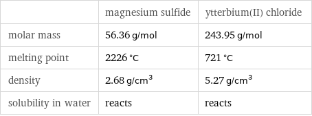  | magnesium sulfide | ytterbium(II) chloride molar mass | 56.36 g/mol | 243.95 g/mol melting point | 2226 °C | 721 °C density | 2.68 g/cm^3 | 5.27 g/cm^3 solubility in water | reacts | reacts