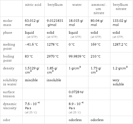  | nitric acid | beryllium | water | ammonium nitrate | beryllium nitrate molar mass | 63.012 g/mol | 9.0121831 g/mol | 18.015 g/mol | 80.04 g/mol | 133.02 g/mol phase | liquid (at STP) | solid (at STP) | liquid (at STP) | solid (at STP) | solid (at STP) melting point | -41.6 °C | 1278 °C | 0 °C | 169 °C | 1287.2 °C boiling point | 83 °C | 2970 °C | 99.9839 °C | 210 °C |  density | 1.5129 g/cm^3 | 1.85 g/cm^3 | 1 g/cm^3 | 1.73 g/cm^3 | 1.2 g/cm^3 solubility in water | miscible | insoluble | | | very soluble surface tension | | | 0.0728 N/m | |  dynamic viscosity | 7.6×10^-4 Pa s (at 25 °C) | | 8.9×10^-4 Pa s (at 25 °C) | |  odor | | | odorless | odorless | 